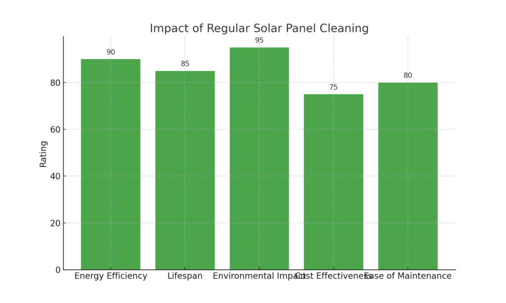 How to Clean Solar Panels at Home, impact of regular solar panels cleaning