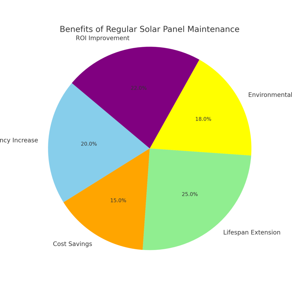 benefit of regular solar panel maintenance, How to Clean Solar Panels at Home